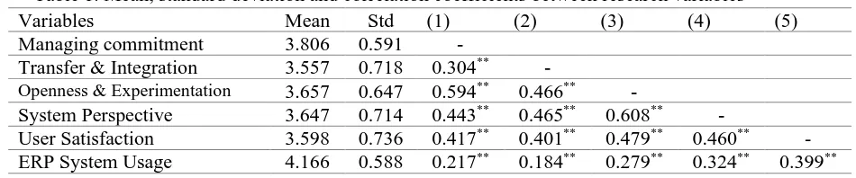 Table 1. Mean, standard deviation and correlation coefficients between research variables Variables Mean Std (1) (2) (3) (4) 