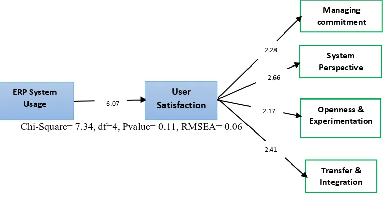 Figure 2. Final model of the effect of application of enterprise resource planning on user satisfaction and organizational learning capability * The standard coefficients have been reported.
