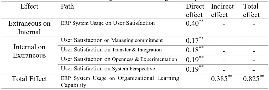 Table 3. Direct, indirect, and total effect of Application of Enterprise resource planning and User Satisfaction on Organizational Learning Capability