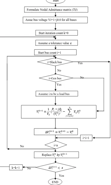 Fig 2.3 Flow Chart for load flow solution using Gauss method (load bus only)  