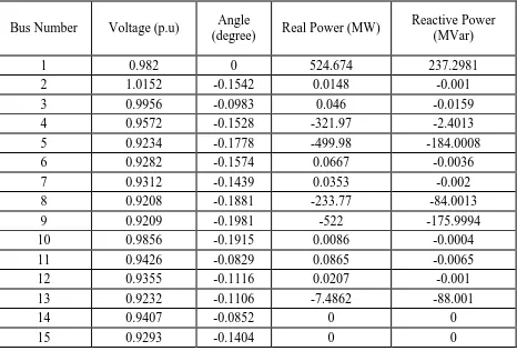 Table 5.1 Test Result of IEEE 39 bus test system 
