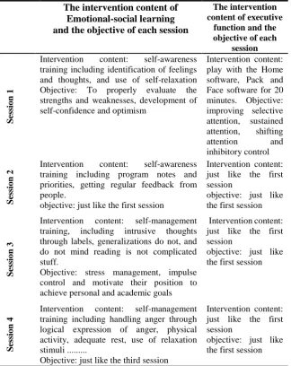 Table 1 Presentation of the Independent Variables (social-emotional 