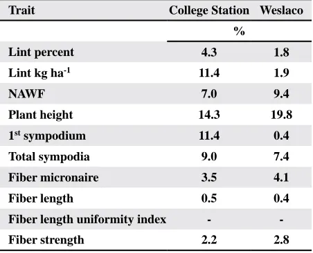 Table 6. Broad-sense heritability of lint percent and fiber traits of DP 50/TAM 182-39ELS (F2) progeny at College Station and Weslaco, TX, in 2008.