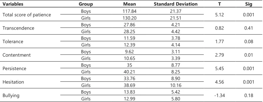 Table 5. Results of independent T-test to compare the variables between male and female students 