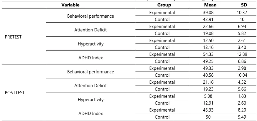 Table 1. Mean and standard deviation scores in pre-test and post-test, for groups Variable Group Mean 