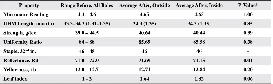 Table 1.Range of HVI Values Before Storage and Averages After Storage.