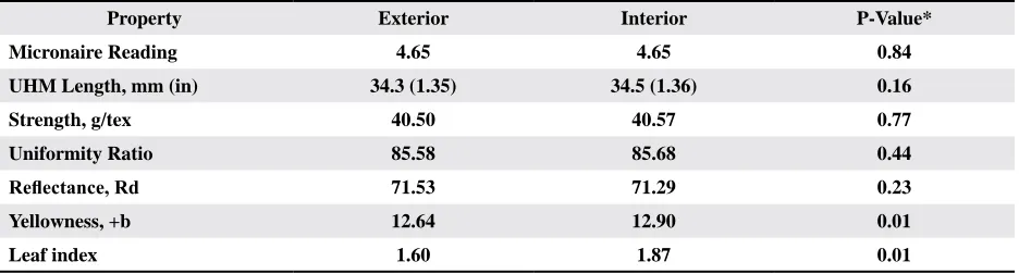 Table 2. Average HVI Values Relative to Bale Position of Sample. Exterior Sampled from Layers 1, 10 and Interior Sampled from Layers 3, 6.