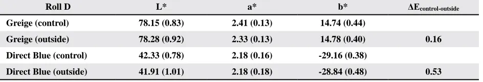 Table 5. Average Yarn Properties.