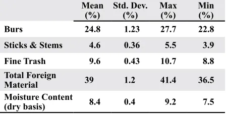 Table 2. Fractionation and moisture content analysis results for the seed cotton samples collected before the field cleaner.