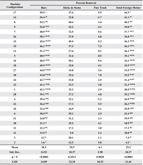 Table 3. Percent removal for component and total foreign matter for 28 machine configurations tested