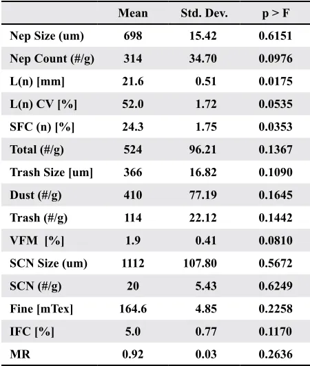 Table 5. Average HVI fiber properties measured from the fiber ginned from the seed cotton samples cleaned by the field cleaner during the screening tests
