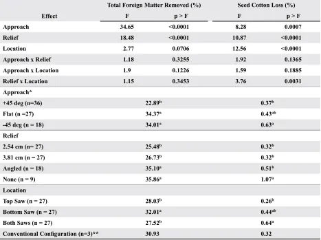 Table 7. Analysis of grid bar approach, relief, and installation location (top saw, bottom saw, or both saws) effects on total foreign matter removed and seed cotton loss (%).