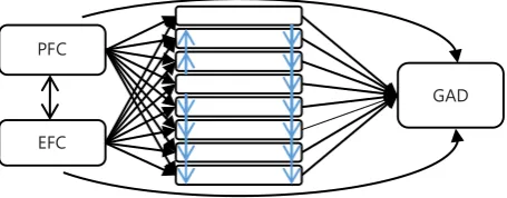 Figure 1. The conceptual framework coping with stress styles, EF mediators, and GAD. GAD = Generalized Anxiety Disorder; PFC = Problem Focused Coping; EFC = Emotion Focused Coping