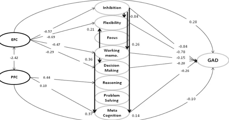 Figure 2. Model of coping with stress, EFs and GAD associate with direct and indirect effects