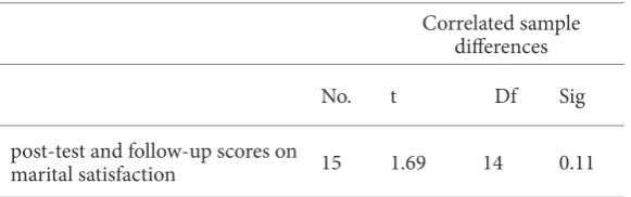 Table 2. T-test results for post-test and follow-up scores on marital satisfaction