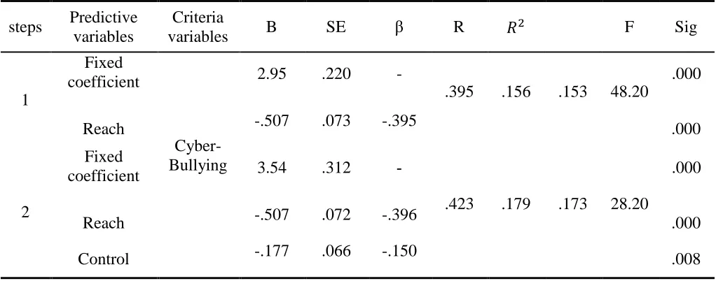 Table 3 Results of Stepwise Regression Analysis for Predicting Cyber Bullying through the Components of Adversity Quotient  