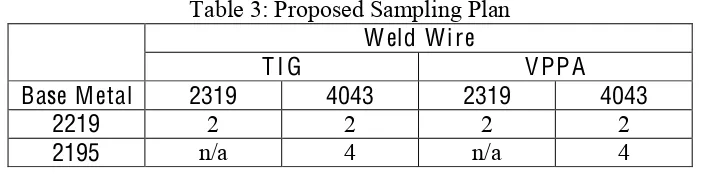 Table 3: Proposed Sampling Plan 
