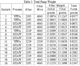 Table 5: Total Fume Weight 