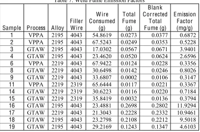 Table 6: Weld Wire Consumed 