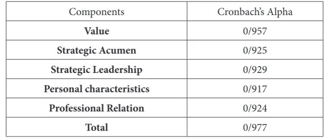 Table 2. The reliability of the components of Talent Management Questionnaire