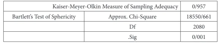 Table 3. The Result of KMO and Bartlett’s Test  
