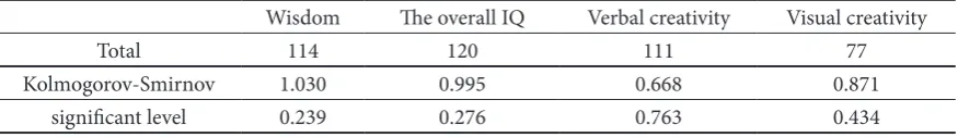 Table 1: Kolmogorov-Smirnov Test