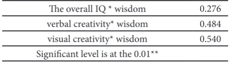 Table 2: The relationship between wisdom and verbal IQ