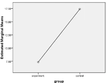 Figure 1. Difference among Estimated Marginal Means of 2 Groups 