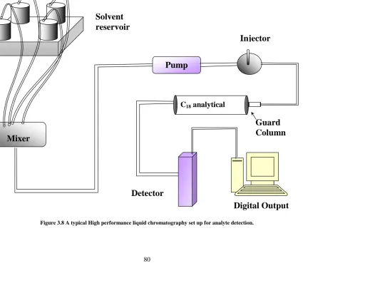 Figure 3.8 A typical High performance liquid chromatography set up for analyte detection