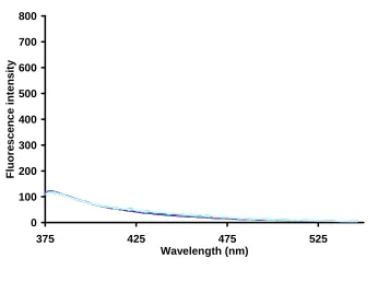 Figure 2.6 Effect of bromide on compound 1 (50××××10-6 M). 1 eq bromide per addition. A total of three eq of chloride was added