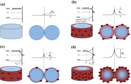 Figure 1.6: Schematics of relationship between oxygen adsorbates and the surface depletion layeron metal oxide wires or particles usingand contact barrier for pristine metal oxides