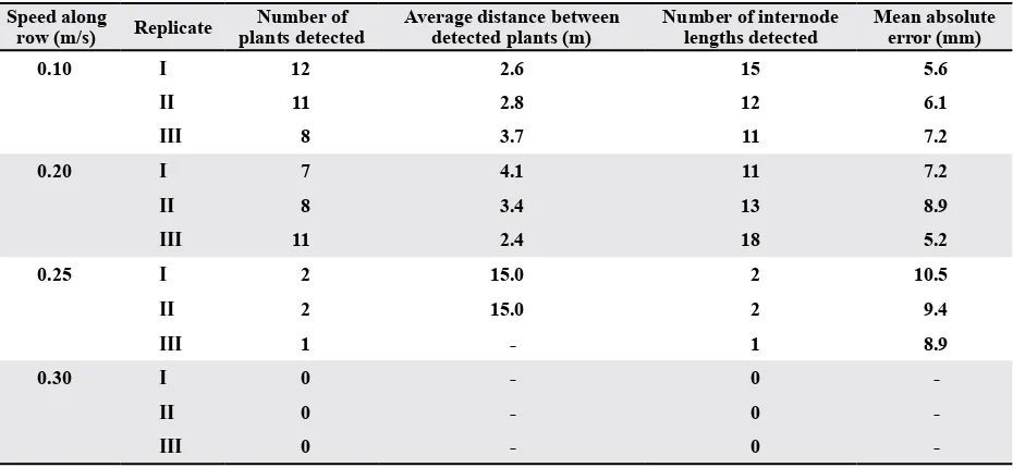 Table 7. Internode length results for different camera enclosure travel speeds along row for 30 m for Data Set 5.