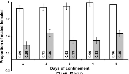Figure 2. Average number of spermatophores in the bursa copulatrix of Helicoverpa zea females confined for 1 to 5 days with laboratory or wild (pheromone trap-captured) males