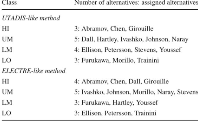 Table 4 The final assignments for the assessment problem of sales managers