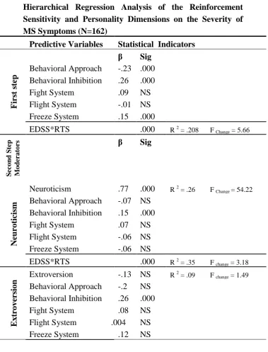 Table 2 Hierarchical Regression Analysis of the Reinforcement 