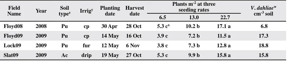 Table 1. Characteristics of fields infested with Verticillium dahliae used in seeding rate studies during 2008 and 2009.