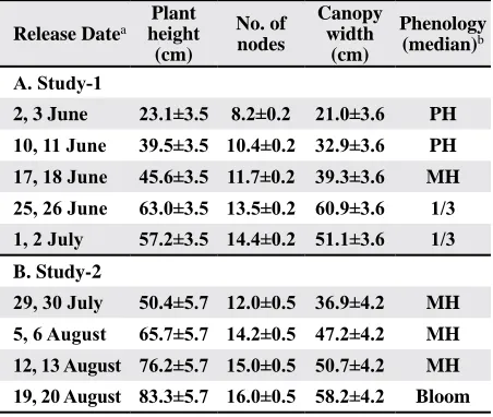 Table 1. Means of plant height, number of mainstem nodes, canopy width, and median stage of fruiting development from sample rows corresponding to sample dates in studies examining the effects of release time on sweep net recapture of marked Lygus hesperus adults in cotton.