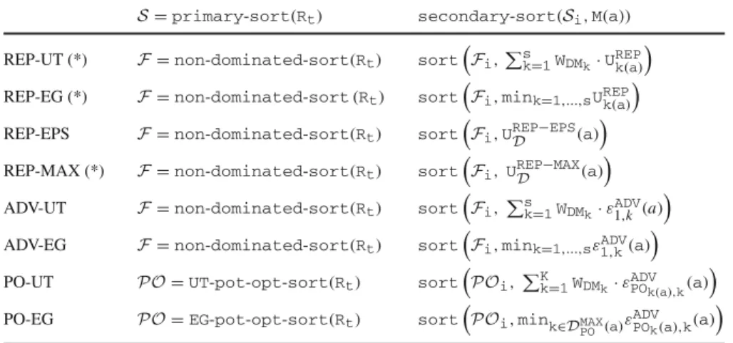 Table 1 Sorting procedures used to judge the suitability of solutions from the population R t for inclusion in R t +1 by different variants of NEMO-GROUP