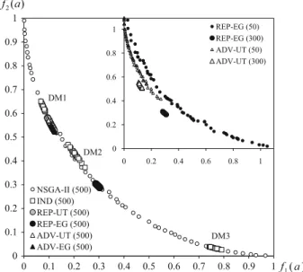 Fig. 1 Exemplary results of five variants of NEMO-GROUP and NSGA-II on DTLZ2-2D with three decision makers after 500 generations