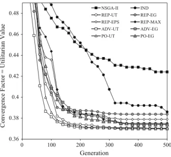 Fig. 2 Utilitarian value of the best-of-population solution in successive generations for three decision makers applied to DTLZ2-3D 0.360.380.40.420.44 0 100 200 300 400 500