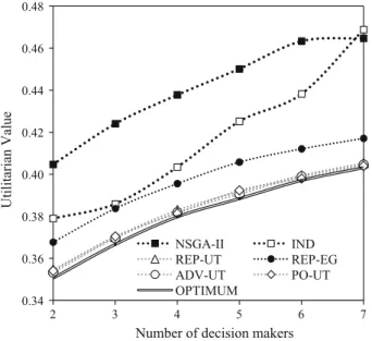 Fig. 4 Utilitarian value of the best solution constructed with different variants of NEMO-GROUP for various numbers of DMs for DTLZ2-3D