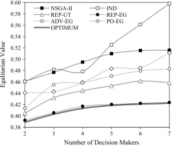 Fig. 5 Egalitarian value of the best solution constructed with different variants of NEMO-GROUP for various numbers of DMs for DTLZ2-3D