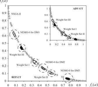 Figure 6 shows the results of NSGA-II, NEMO-0 for the three DMs as well as REP-UT and ADV-UT with different sets of DMs’ weights on DTLZ2-2D after 500 generations
