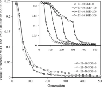 Fig. 7 Mean value difference between the true utilitarian solution and the REP-UT’s best-in-population solution, for different number of generations, elicitation intervals (EIs) and starting generations for  prefer-ence elicitation (SGEs)