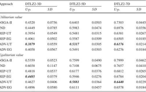 Table 5 Average best-of-population value throughout 500 generations with DMs’ true linear value func- func-tions for DTLZ2 with different numbers of objectives (3, 5, or 7)