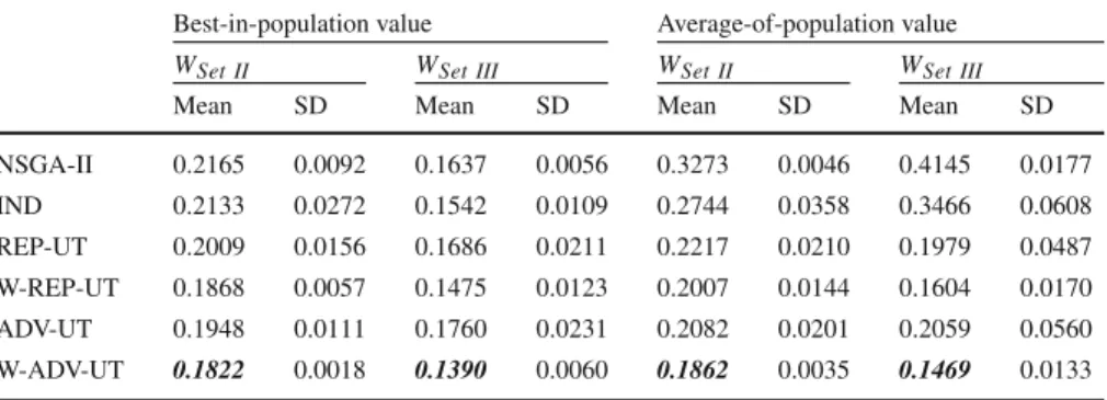 Table 7 Minimal (best) utilitarian value throughout 500 generations with DMs’ true Chebycheff value functions and different sets of weights assigned to the DMs (W Set II = (0.1, 0.45, 0.45) and W Set III = (0.7, 0.2, 0.1)) for DTLZ2-3D