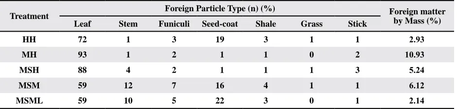 Table 1. Types of foreign-matter particle and the ratio of foreign matter to fiber mass across treatments.