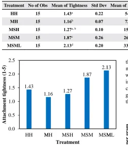 Table 3. Effect of the mechanical interactions on the tightness of particle-fiber attachment, nep content, and SFC (AFIS test)