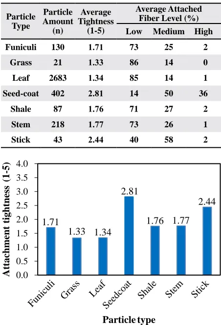 Table 4. Effect of the mechanical interactions on micronaire and SFC (HVI test). Means with the same letter are not significantly different.