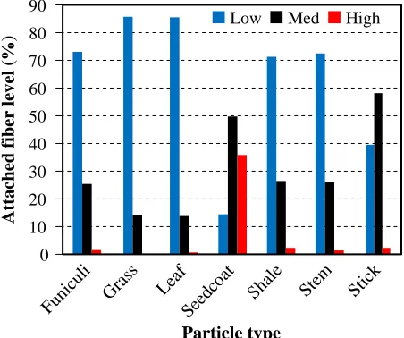 Fig. 6). In general, the least number of fibers were attached to leaf and grass particles